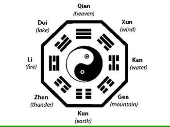 Unveiling the Mysteries of the Bagua - Eight Trigrams: A Comprehensive Guide