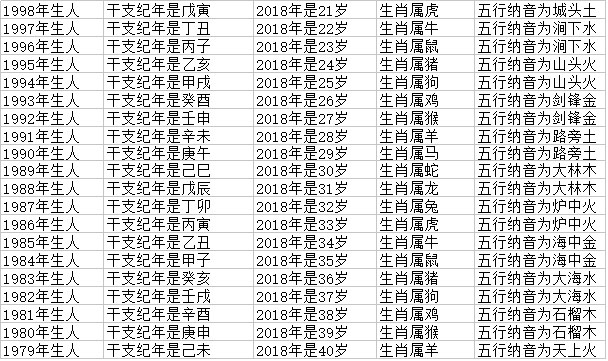 12属相属牛的排序年龄对照表 2018十二生肖岁数对照表