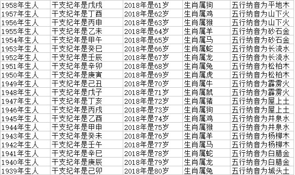 12属相属牛的排序年龄对照表 2018十二生肖岁数对照表